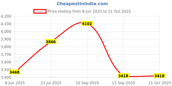 amazon.in under armour Men's Polyester Blend Tech 6in 2 Pack under armour Price History Graph from 8 Jun 2025 to 11 Oct 2025