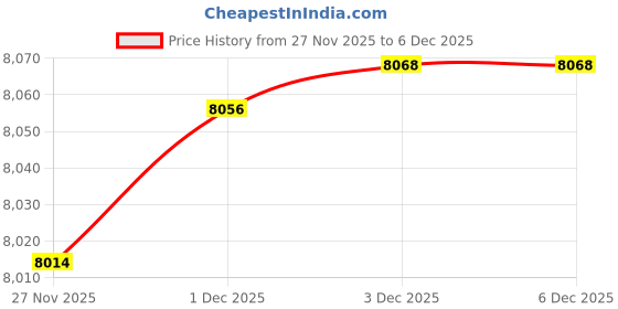amazon.in under armour Men's Tech 3-inch Boxerjocks 1-Pack under armour Price History Graph from 27 Nov 2025 to 5 Dec 2025