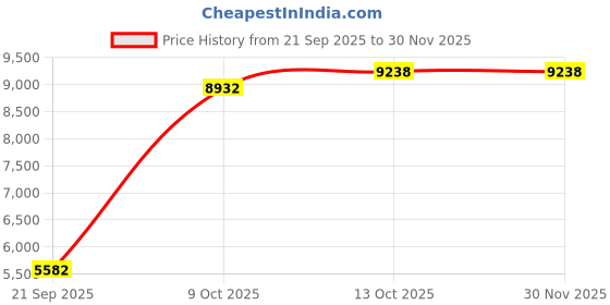 amazon.in under armour Men's Tech 9-inch Boxerjock 2-Pack under armour Price History Graph from 21 Sep 2025 to 29 Nov 2025
