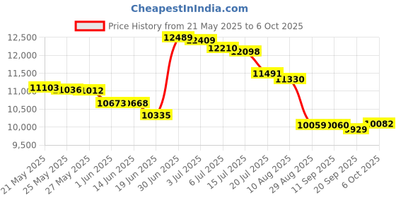 amazon.in under armour polyester 30 Cms Duffle Bag(1369224-001-OSFM_Black) under armour Price History Graph from 21 May 2025 to 6 Oct 2025