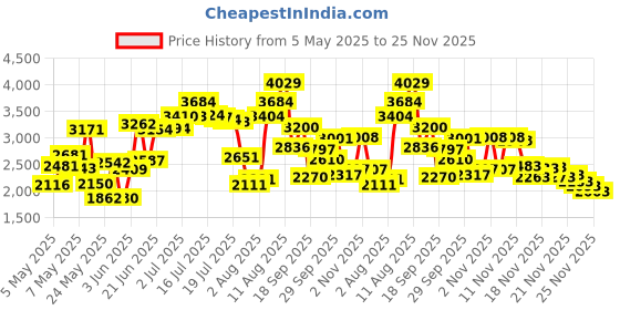 amazon.in under armour Polyurethane Reusable Sports Mask (Midnight Navy (410)/Silver Chrome, Medium/Large, Pack of 1, Without Valve) for Unisex Adult under armour Price History Graph from 5 May 2025 to 25 Nov 2025
