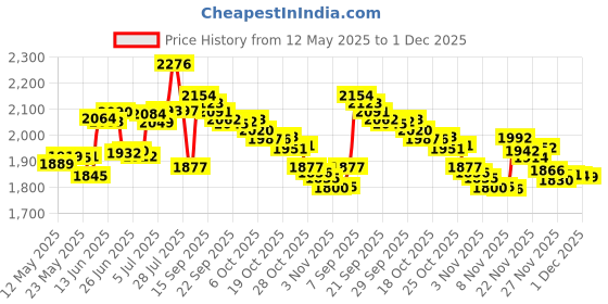 amazon.in UNDER ARMOUR Replacement Pro Lid Black under armour Price History Graph from 12 May 2025 to 1 Dec 2025