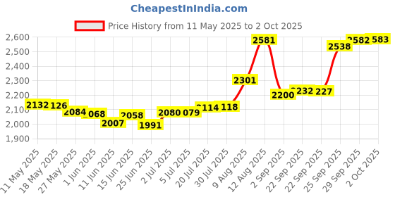 amazon.in UNDER ARMOUR Replacement Rise Lid Black under armour Price History Graph from 11 May 2025 to 2 Oct 2025