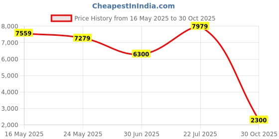 amazon.in under armour UA W HOVR Sonic 6 under armour Price History Graph from 16 May 2025 to 30 Oct 2025