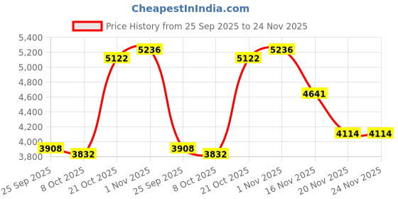 amazon.in under armour Womens Ua W Charged Aurora 2 Sneaker under armour Price History Graph from 25 Sep 2025 to 24 Nov 2025