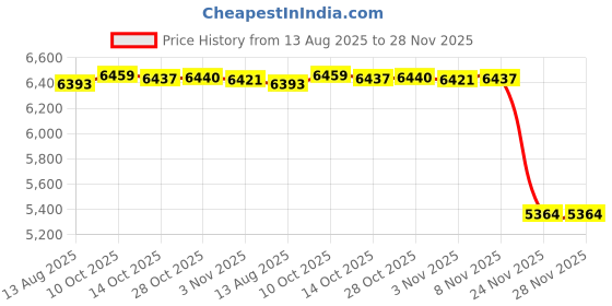 amazon.in under armour Womens Ua W Charged Decoy Sneaker under armour Price History Graph from 13 Aug 2025 to 27 Nov 2025