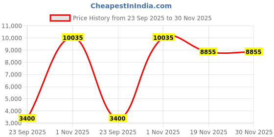 amazon.in under armour Womens Ua W Flow Velociti Wind2 Dsd Sneaker under armour Price History Graph from 23 Sep 2025 to 30 Nov 2025
