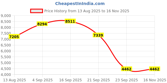 amazon.in under armour Womens Ua W HOVR Infinite 5 Sneaker under armour Price History Graph from 13 Aug 2025 to 15 Nov 2025