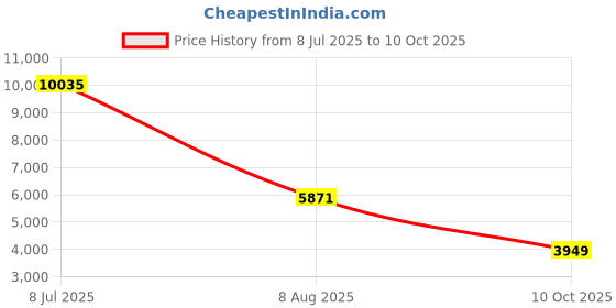 amazon.in under armour Womens Ua W HOVR Machina 3 Breeze Sneaker under armour Price History Graph from 8 Jul 2025 to 10 Oct 2025