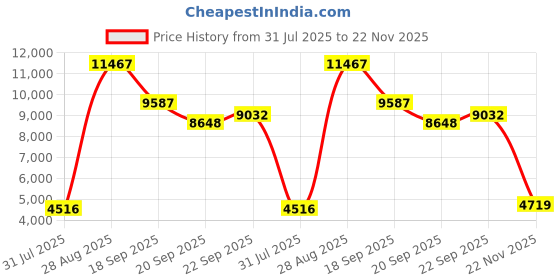 amazon.in under armour Womens Ua W HOVR Machina 3 Sneaker under armour Price History Graph from 31 Jul 2025 to 22 Nov 2025