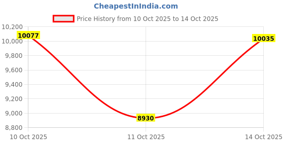amazon.in under armour Womens Ua W HOVR Machina 3 Sneaker under armour Price History Graph from 10 Oct 2025 to 14 Oct 2025