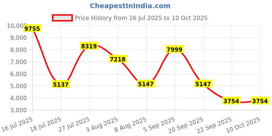amazon.in under armour Womens Ua W HOVR Phantom 3 Launch Sneaker under armour Price History Graph from 16 Jul 2025 to 9 Oct 2025
