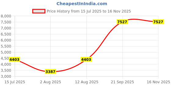 amazon.in under armour Womens Ua W HOVR Sonic 5 Sneaker under armour Price History Graph from 15 Jul 2025 to 15 Nov 2025