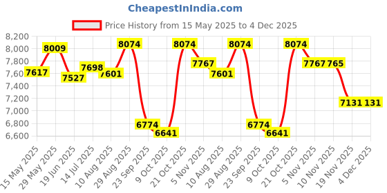 amazon.in under armour womens Ua W Hovr Sonic 6 Brz Sneaker under armour Price History Graph from 15 May 2025 to 4 Dec 2025
