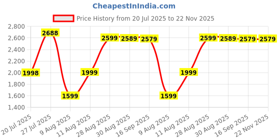 amazon.in Under Bed Storage with Wheels, 2 Pack Under Bed Storage Containers with Dividers & Clear Lids, XXL 65L Under the bed storage Organizer Bins, Underbed Storage with Wheels for Clothes,Shoes,Toys - Black Price History Graph from 20 Jul 2025 to 22 Nov 2025