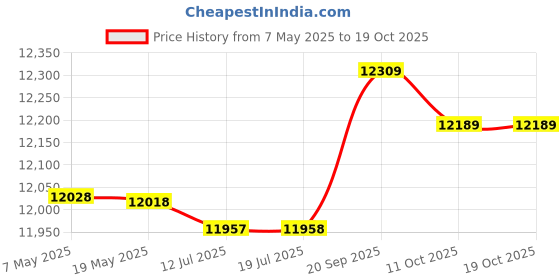 amazon.in velaurs Under Desk Bike Pedal Exerciser, Multifunctional Easy to Assemble Mini Exercise Bike, Mini for Elderly Office Worker velaurs Price History Graph from 7 May 2025 to 19 Oct 2025