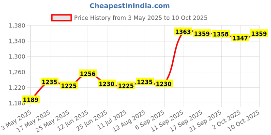 amazon.in Under Desk Cable Management Mesh Flexible Wire Hiders for Standing Desk Home 30x70cm | Computers/Tablets & Networking | Computer Cables & Connectors | Cable Ties & Organizers Price History Graph from 3 May 2025 to 10 Oct 2025