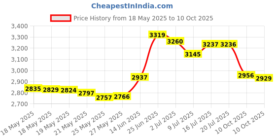 amazon.in Under Desk Cable Management Tray White, Cinati Wire Organizers No Drill, Cable Tray with Clamp for Wire Management, Cord Organization Box for Office, Home - No Damage to Desk cinati Price History Graph from 18 May 2025 to 10 Oct 2025