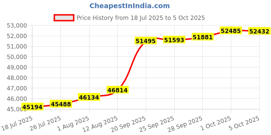 amazon.in Under Desk Elliptical – Seated Exercise Equipment for a Low-Impact Workout – Work from Home Fitness Accessory by WAKEMAN Price History Graph from 18 Jul 2025 to 5 Oct 2025