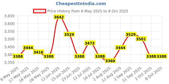 amazon.in Under Desk Foot Rest Pillow Multipurpose Ergonomic Soft Comfortable Footrest Ottomans, Footstools & Poufs Price History Graph from 6 May 2025 to 8 Oct 2025
