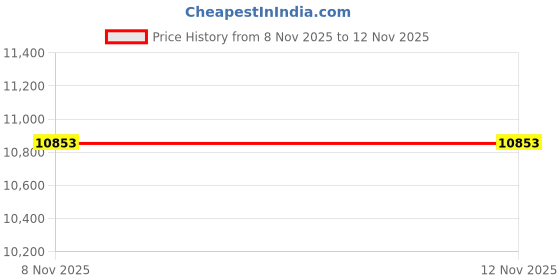 amazon.in Under Desk PC Mount Black PC Holder Under Desk for Most PC or Computer Cases Price History Graph from 8 Nov 2025 to 12 Nov 2025