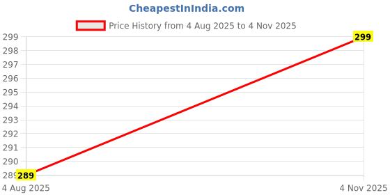 amazon.in under era Women's Seamless Hipster Ice Silk Panty, Multi Colored (Sizes S to 3XL) under era Price History Graph from 4 Aug 2025 to 4 Nov 2025