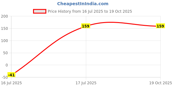 amazon.in UNDER EYE Camel Milk Small Molecule Eye Mask, White (30PAIRS) Price History Graph from 16 Jul 2025 to 18 Oct 2025
