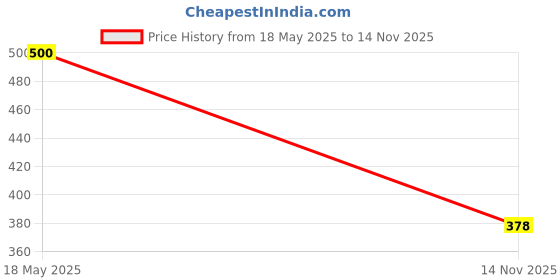 amazon.in Under Eye Cream Price History Graph from 18 May 2025 to 14 Nov 2025