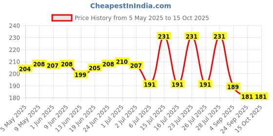 amazon.in Under Eye Cream, Dark Circles Removal Cream, Under Eye Cream For Dark Circles, Under Eye Cream For Dark Circles For Women, Under Eye Cream For Men, Under Eye Cream For Wrinkles 20 Gm (Pack of 1) Price History Graph from 5 May 2025 to 14 Oct 2025