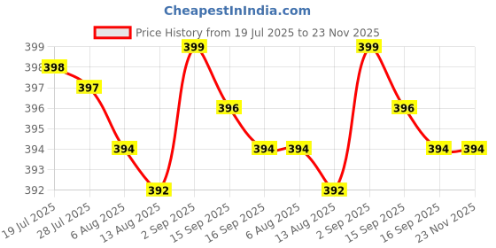 amazon.in Under Eye Cream with Roller Ball Applicator for Men and Women | Enriched with Jojoba Oil, Vitamin E and Aloe Vera | Reduces Puffiness and Dark Circles | Pack of 1-15g Price History Graph from 19 Jul 2025 to 23 Nov 2025
