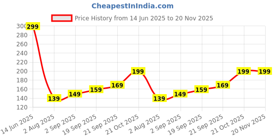 amazon.in Under Eye Patches - 60 Pcs - 24K Gold Eyes Mask- Puffy Eye & Dark Circles Treatments,Reduce Under Eye Bags and Smooth Wrinkles, Skin Care Pads | For Elder lady Wrinkle eye Mask Patch - 60Pcs Price History Graph from 14 Jun 2025 to 19 Nov 2025