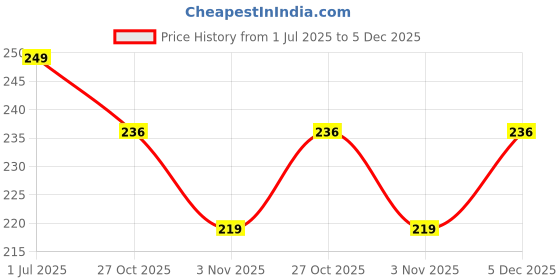 amazon.in Under Eye Patches - 60 Pcs - 24K Gold Eyes Mask- Puffy Eye & Dark Circles Treatments,Reduce Under Eye Bags and Smooth Wrinkles, Skin Care Pads | Hydrogel Patch Mask Eyes Treatment for Dryness Relief. Price History Graph from 1 Jul 2025 to 5 Dec 2025