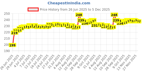 amazon.in Under Eye Patches - 60 Pcs - 24K Gold Eyes Mask- Puffy Eye & Dark Circles Treatments,Reduce Under Eye Bags and Smooth Wrinkles, Skin Care Pads | Hydrogel Patch Mask Eyes Treatment for Dryness Relief. (yellow) Price History Graph from 26 Jun 2025 to 4 Dec 2025