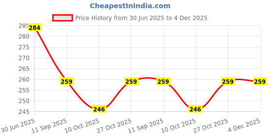 amazon.in paron Under Eye Patches for Dark Circles and Puffy Eyes,(60Pcs 24K Gold) Under Eye Masks Skin Care,Wrinkle Patches,Snail Mucin Eye Mask,Hydrate, Moisturize and Brighten, Leaving You With Youthful Vitality paron Price History Graph from 30 Jun 2025 to 3 Dec 2025