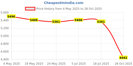 amazon.in Under Grill Mat for Outdoor Grill Large BBQ Mat for Protecting Deck and Lawn L Price History Graph from 4 May 2025 to 28 Oct 2025