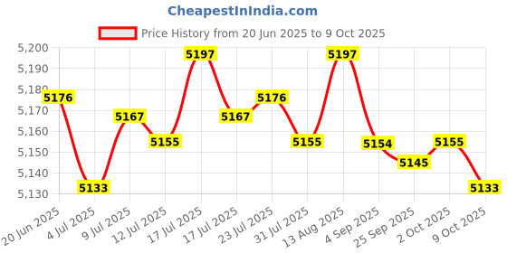 amazon.in Under Shelf Organizer Extendable Under Shelf Storage for Laundry Room Pantry Black|Home & Garden | Kitchen, Dining & Bar | Kitchen Storage & Organization | Racks & Holders Price History Graph from 20 Jun 2025 to 9 Oct 2025