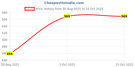 amazon.in morph maternity Under Short | Pregnancy Panties for Women | Shorts Style | Prevents Inner Thigh Chafing Caused by Weight Gain | Provides Support | Soft, Comfy & Stretchy Cotton | Pack of 1 morph maternity Price History Graph from 30 Aug 2025 to 23 Oct 2025