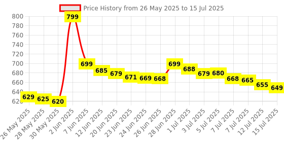 amazon.in Under Sink Organizer,2 Tier Under Cabinet Organizer Sliding Under Bathroom Sink Organizers and Storage Multi-purpose Tidy Help Under Sink Storage Shelf Kitchen Price History Graph from 26 May 2025 to 15 Jul 2025