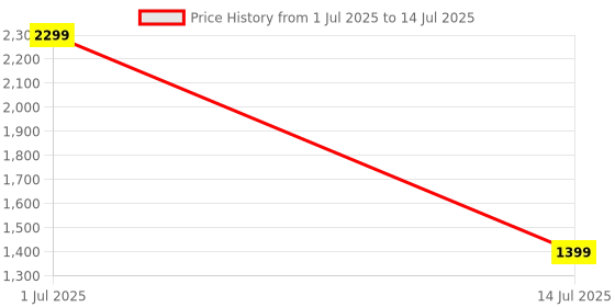 amazon.in kjfeoiye Under Sink Organizers and Storage, 2 Pack Stackable Under Sink Cabinet Organizer with Sliding Storage Drawer with Hooks, 2 Tier Large Capacity Kitchen Bathroom Organization and Storage, Black kjfeoiye Price History Graph from 1 Jul 2025 to 14 Jul 2025