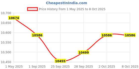 amazon.in Under Sink Shelf Saving Space Slide Out Sink Shelf for Cabinet Office Pantry Price History Graph from 1 May 2025 to 7 Oct 2025