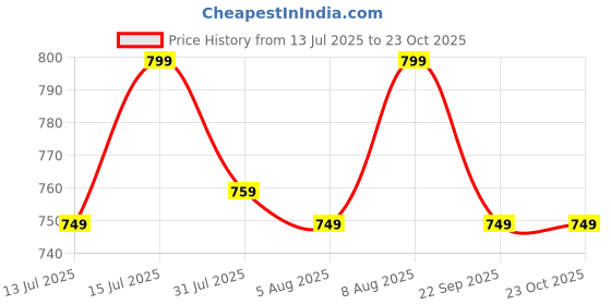 amazon.in kindred bravely Under The Bump Maternity Underwear/Pregnancy Panties - Bikini 5 Pack kindred bravely Price History Graph from 13 Jul 2025 to 23 Oct 2025