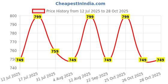 amazon.in kindred bravely Under The Bump Maternity Underwear/Pregnancy Panties - Bikini 5 Pack kindred bravely Price History Graph from 12 Jul 2025 to 27 Oct 2025