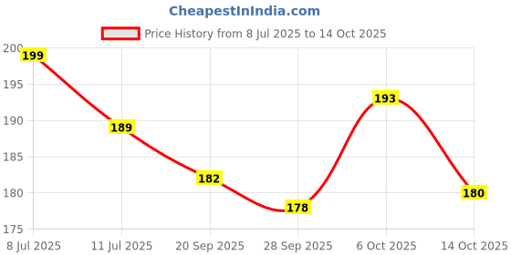 amazon.in Under The Sea - Coloring and Sticker Activity Book (With 150+ Stickers) Price History Graph from 8 Jul 2025 to 14 Oct 2025