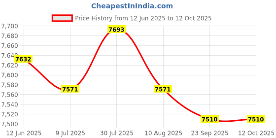 amazon.in Under Vehicle Inspection Security Mirror for Checkpoint Home Inspector| Universal Fit | High-Performance Price History Graph from 12 Jun 2025 to 12 Oct 2025