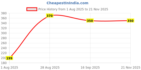 amazon.in Underarm Brightening Rollon Spray Price History Graph from 1 Aug 2025 to 20 Nov 2025