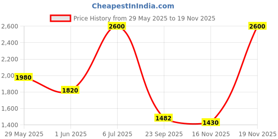 amazon.in Underarm Crutch Padded Covers Universal Padding Cushion Sets Accessories for Crutches Price History Graph from 29 May 2025 to 16 Nov 2025