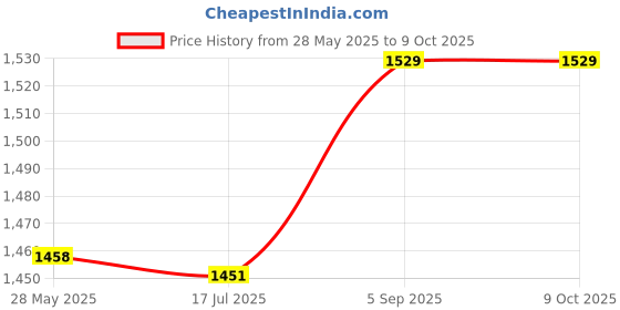 amazon.in Underarm Pads Shirt Vest, Skin Color Breathable Washable Armpit Sweat Vest Soft for Running (M) Price History Graph from 28 May 2025 to 9 Oct 2025