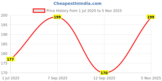 amazon.in Underarm Roll On for Men | With AHA BHA & Lactic Acid | Prevent Body Odour & Sweat | Brightens Underarm Skin & Exfoliates | Long Lasting & Fresh Aqua Fragrance | 50 ml Price History Graph from 1 Jul 2025 to 5 Nov 2025