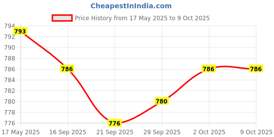 amazon.in Underarm Sweat Guard Pads Armpit Sweat-Absorbent Pad with Shoulder Strap Price History Graph from 17 May 2025 to 9 Oct 2025