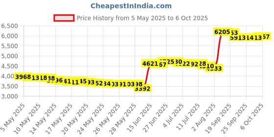amazon.in yosoo health gear Underarm Sweat Pads, Armpit Sweat Pads Disposable 50 Pack to Fight Hyperhidrosis And Excessive Sweating For Women And Men - Non Visible Dress Guards/Shields Provides Armpit Protection yosoo health gear Price History Graph from 5 May 2025 to 6 Oct 2025